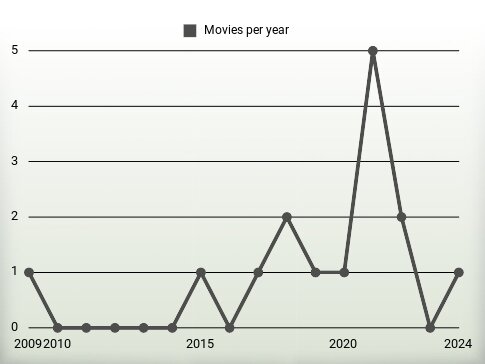 Movies per year