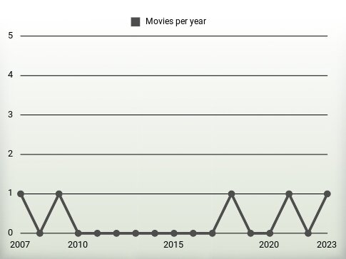 Movies per year