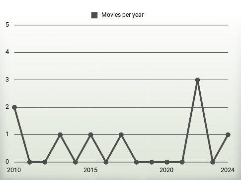 Movies per year