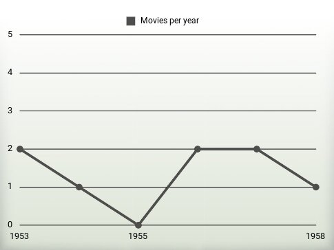 Movies per year