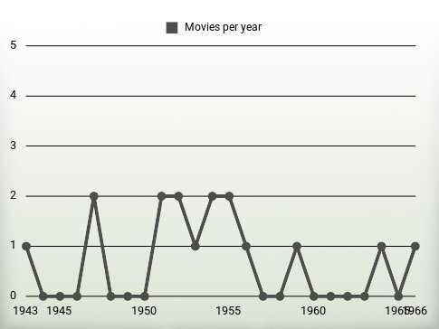 Movies per year