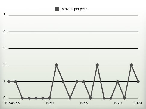 Movies per year