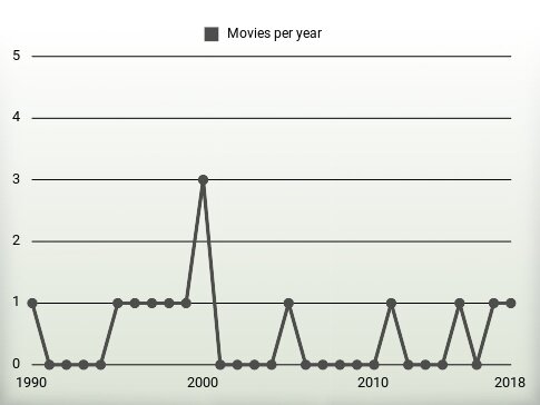 Movies per year