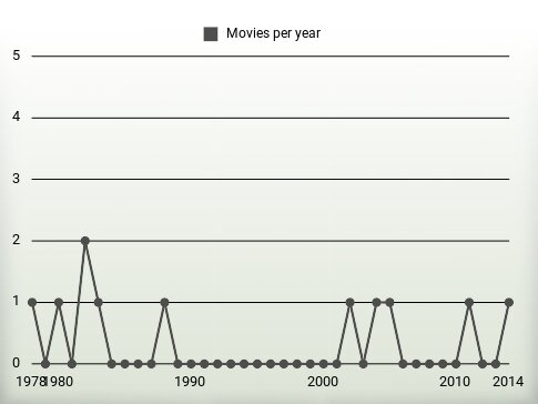 Movies per year