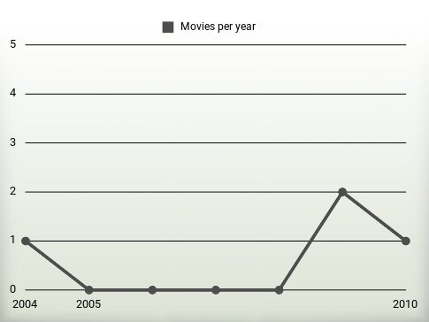 Movies per year