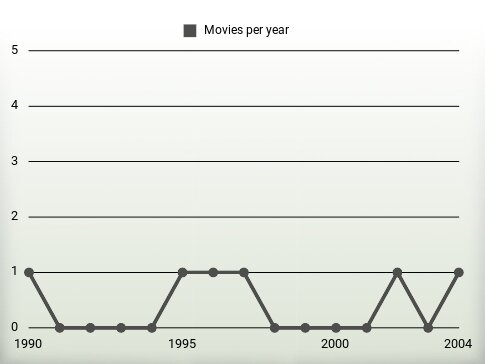 Movies per year