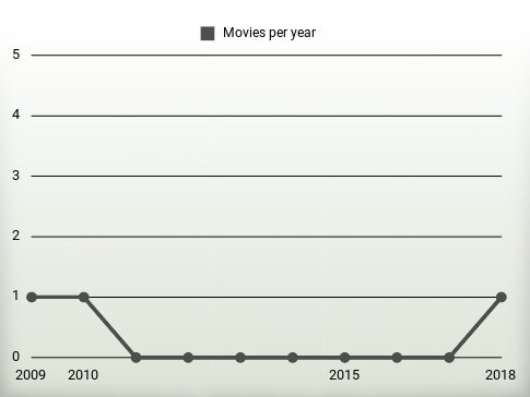 Movies per year