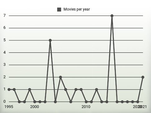 Movies per year