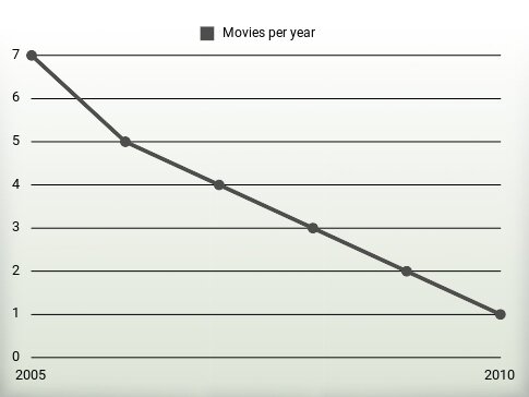 Movies per year