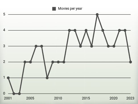 Movies per year