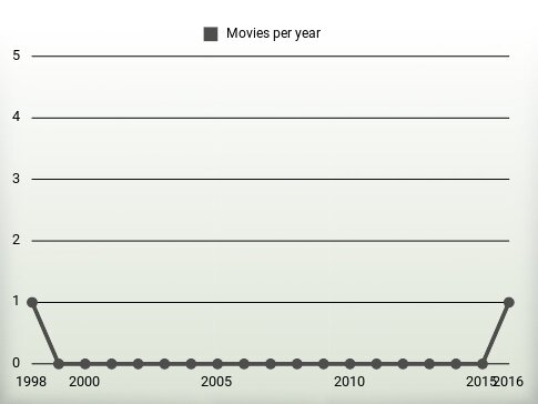 Movies per year