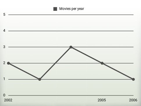 Movies per year