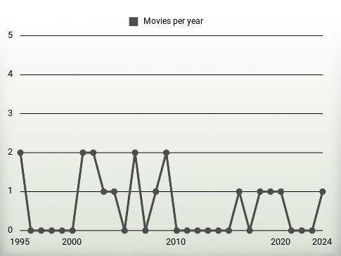 Movies per year