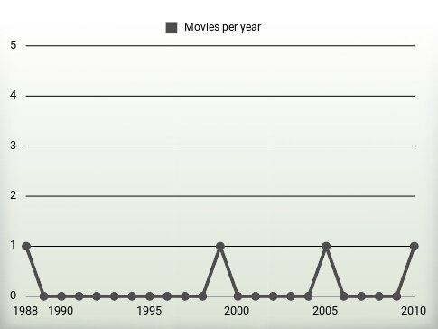 Movies per year