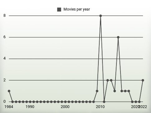 Movies per year