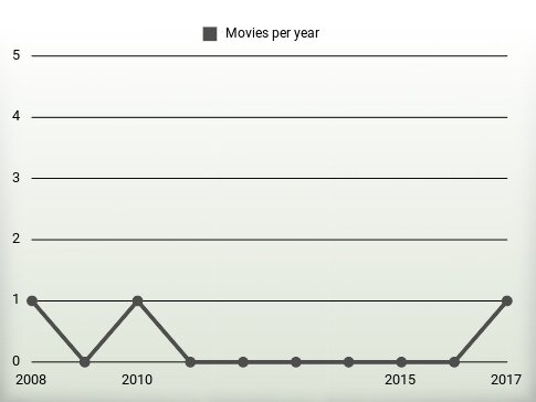 Movies per year