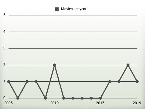 Movies per year