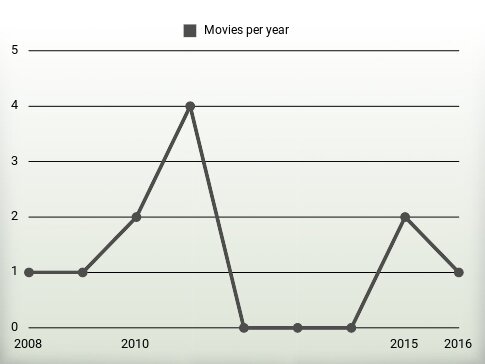 Movies per year