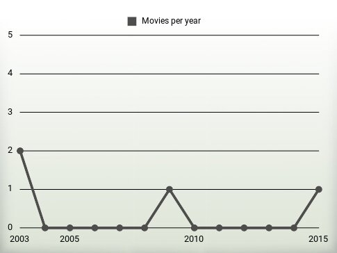 Movies per year