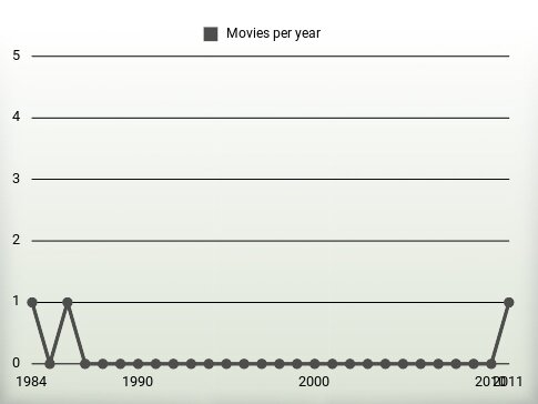 Movies per year