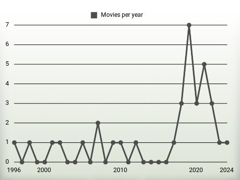 Movies per year