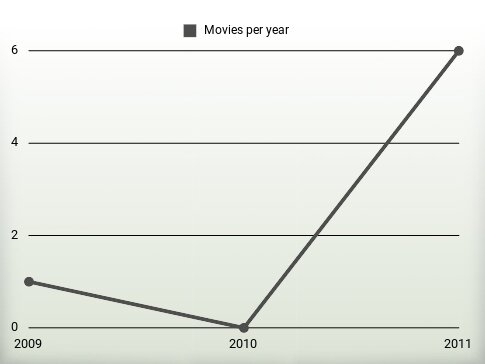 Movies per year