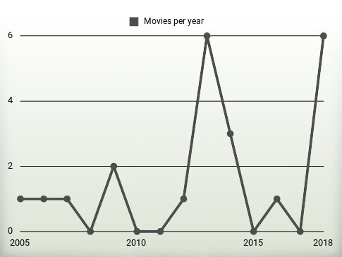 Movies per year