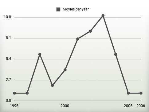 Movies per year