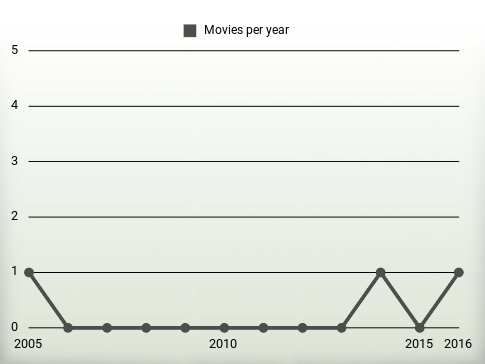 Movies per year