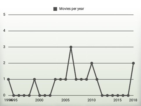 Movies per year