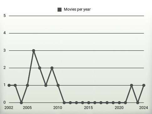 Movies per year