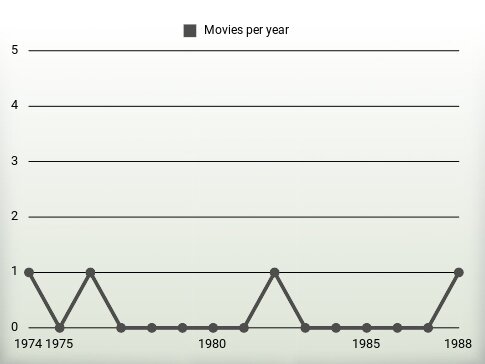 Movies per year