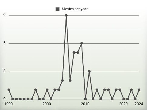 Movies per year