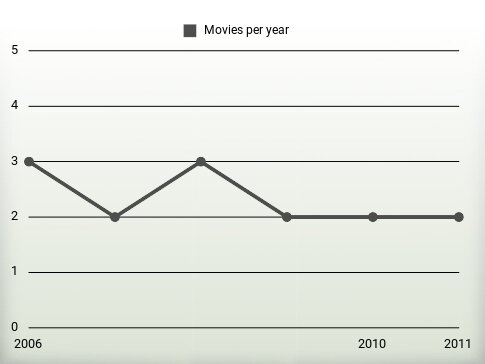 Movies per year