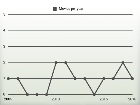 Movies per year