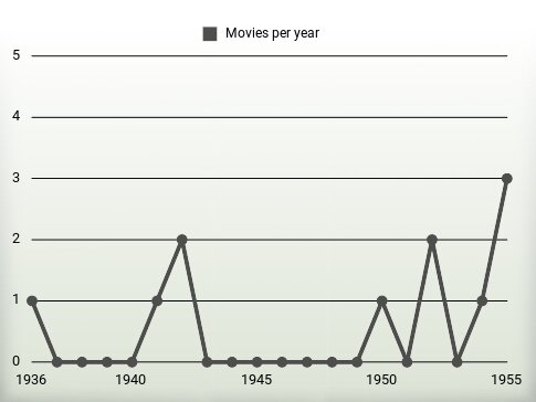 Movies per year