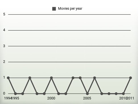 Movies per year