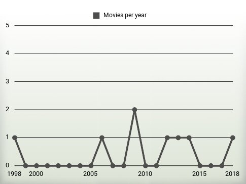 Movies per year