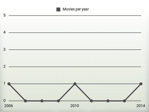 Movies per year