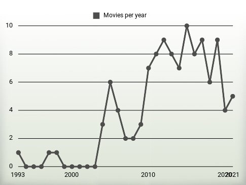 Movies per year