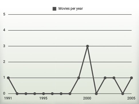 Movies per year