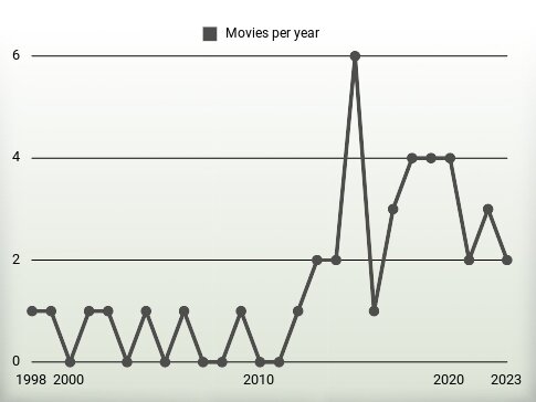 Movies per year