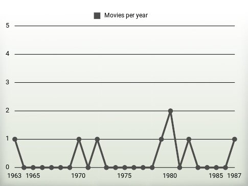 Movies per year