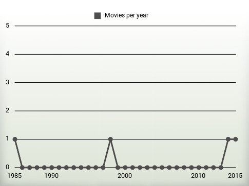 Movies per year