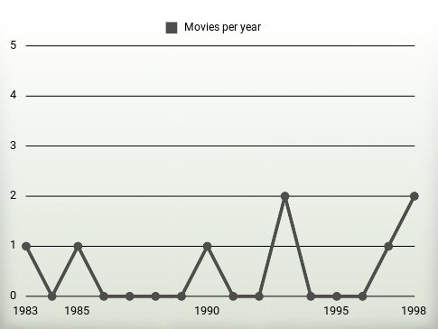 Movies per year