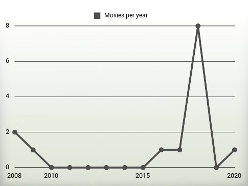 Movies per year