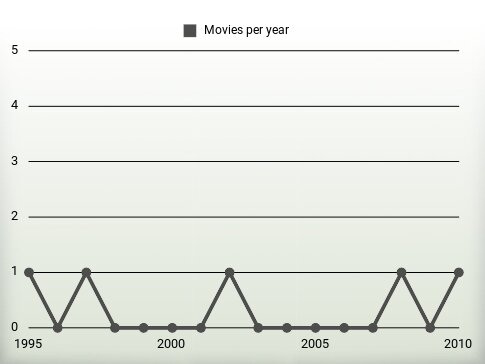 Movies per year