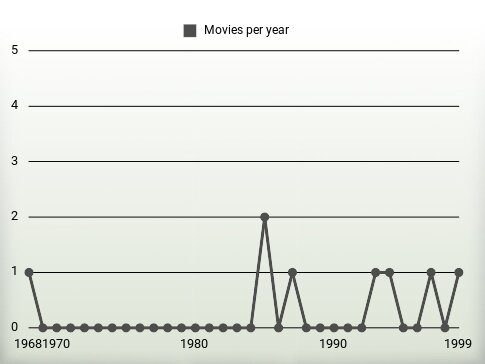 Movies per year