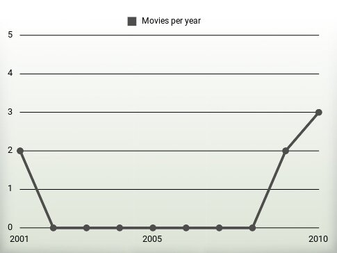 Movies per year