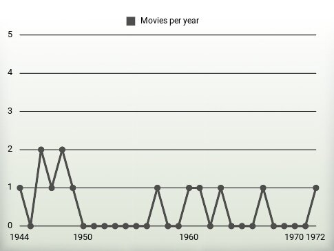 Movies per year